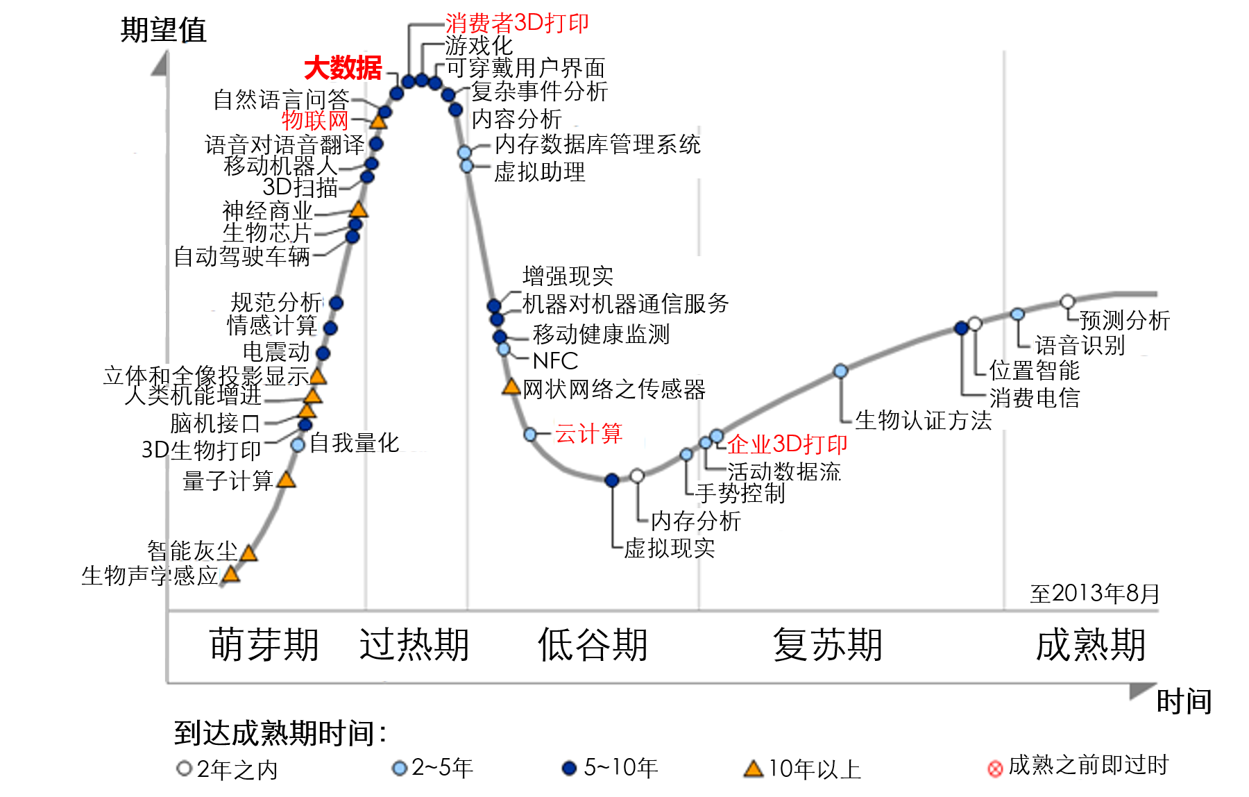 gartner emerging tech 2013