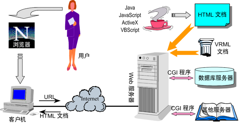 网页制作六六顺｜第一讲：磨刀不误砍柴功