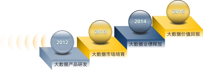 大数据发展年度预测