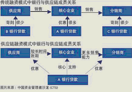 供应链金融：前世、今生与未来