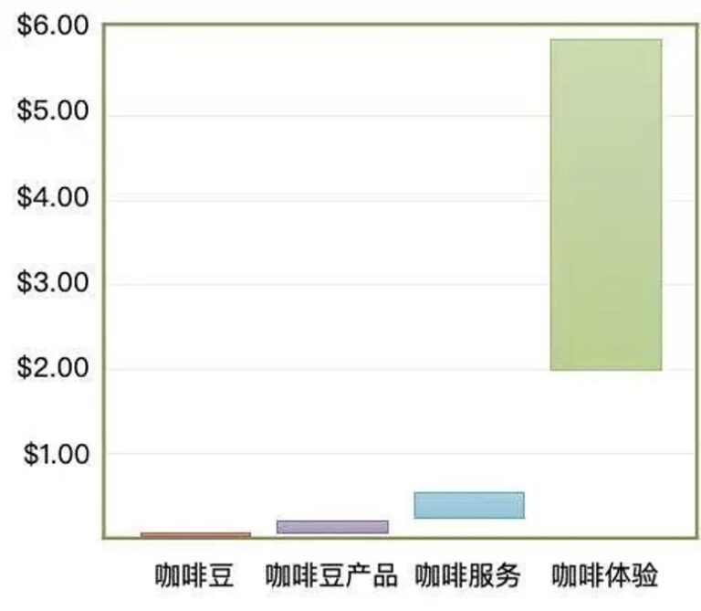 体验 = 金钱