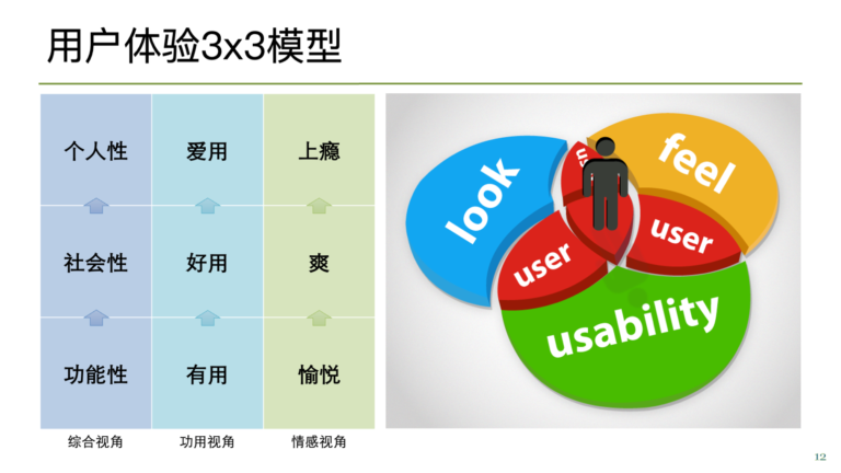 用户体验3×3模型