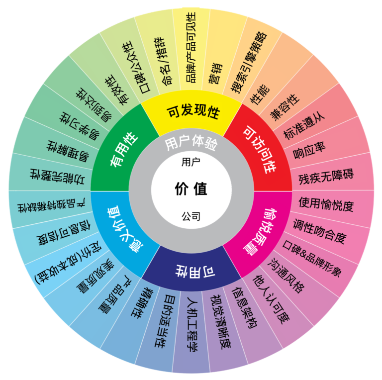 从信息架构到用户体验