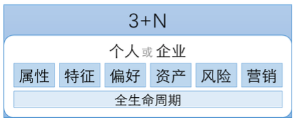用户画像PPS之用户特征：“3+N”金融用户标签模型