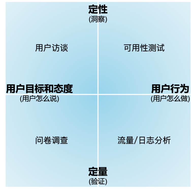 用户研究方法：Which is Witch?
