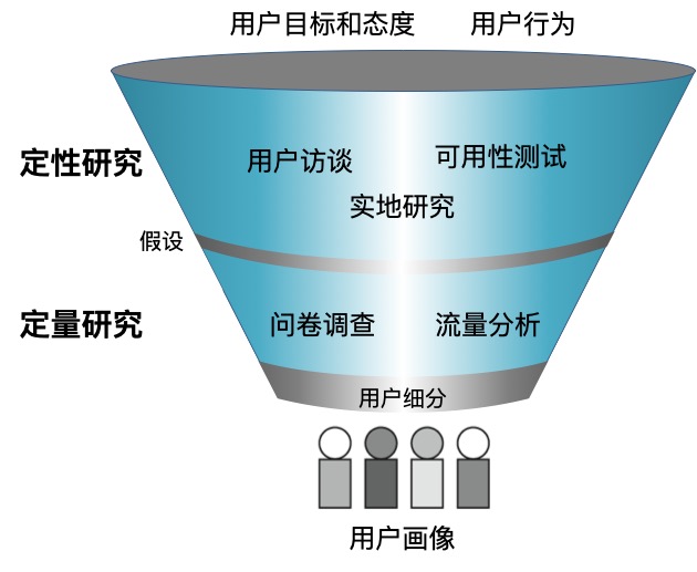 通过用户研究创建用户画像的三种方法