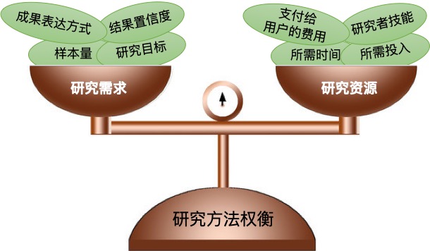 用户研究方法综述：选择研究方法的方法