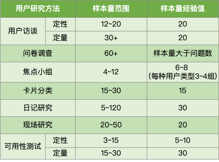 用户研究方法综述：选择用户研究方法的考量要素
