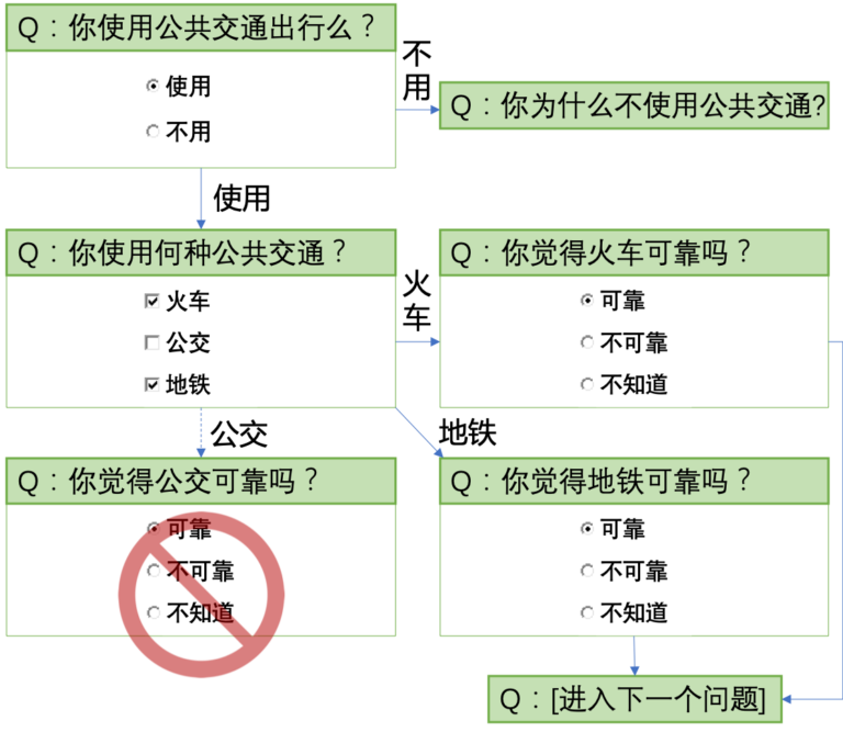 问卷调查：问卷测试、分发和统计分析