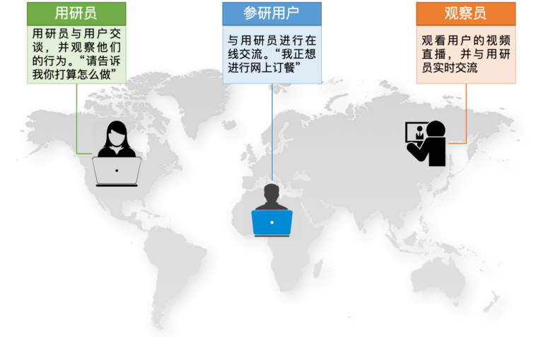 远程用研：调控式研究 vs 自动式研究