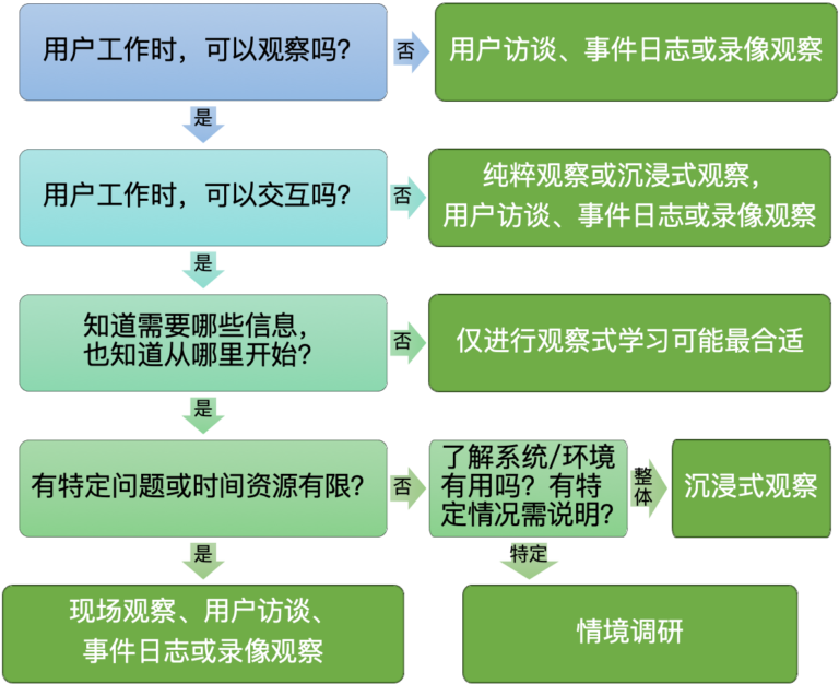 实地研究：确定研究方法，作好研究准备