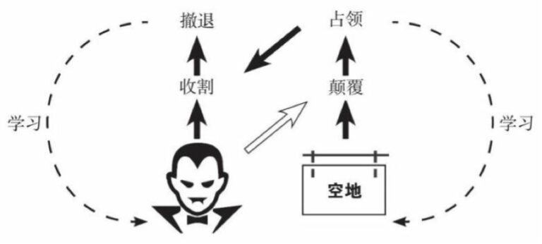 重新塑造业务｜面对数字化颠覆者的疯狂进攻，现有企业可以采取哪些应对战略？