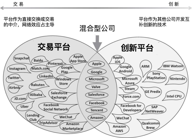 重新塑造业务｜创建平台企业的4个步骤