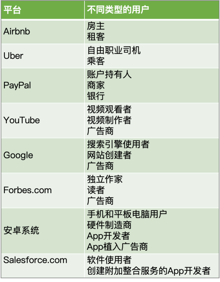 重新塑造业务｜平台商业模式的四种类型