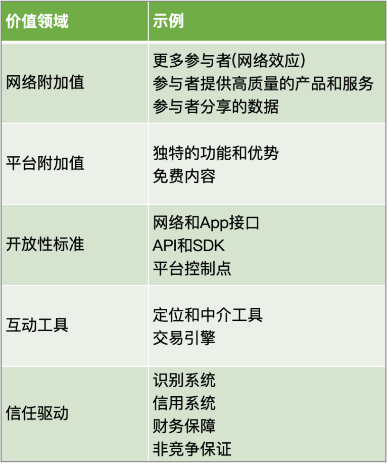 重新塑造业务｜平台模式重新定义企业之间的竞争关系[续]