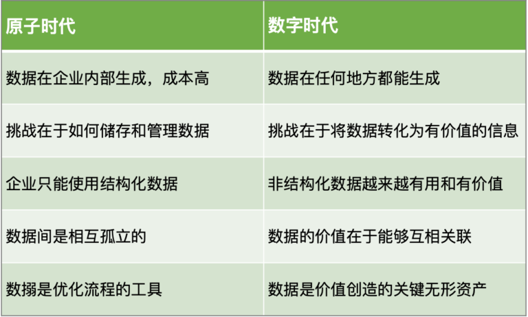 重新评估价值链｜重新认识数据的意义和价值