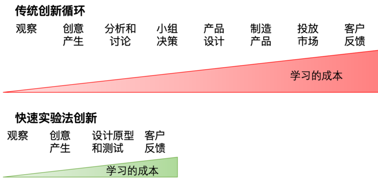 重新评估价值链｜创新实验取得成功必须遵守的准则