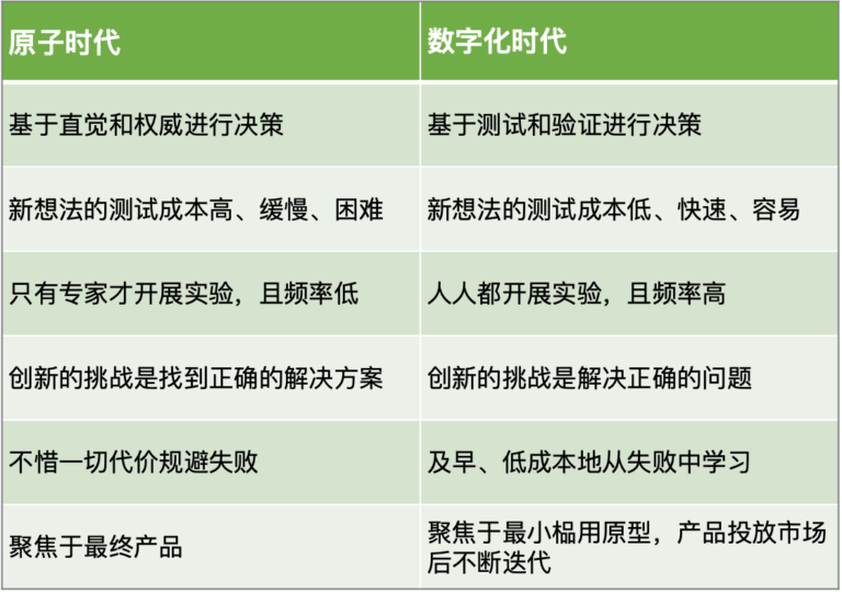重新评估价值链｜数字时代的创新：基于测试和验证