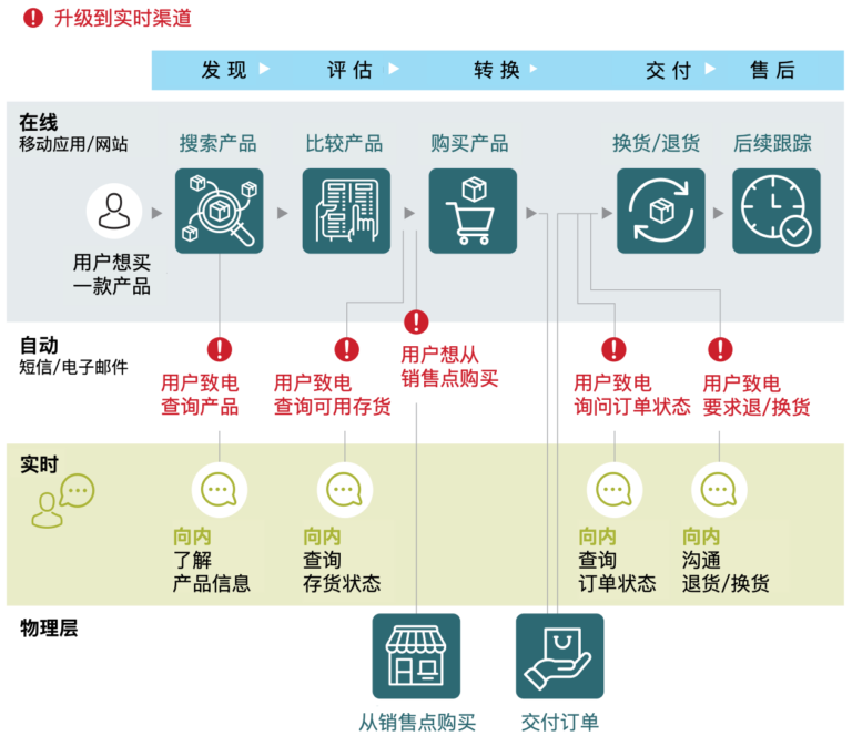重新评估价值链｜模块复盘：重新思考创新，重新定义卓越运营，重新规划渠道战略