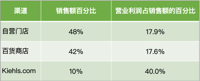 重新评估价值链｜全渠道战略：他们是如何打造的？