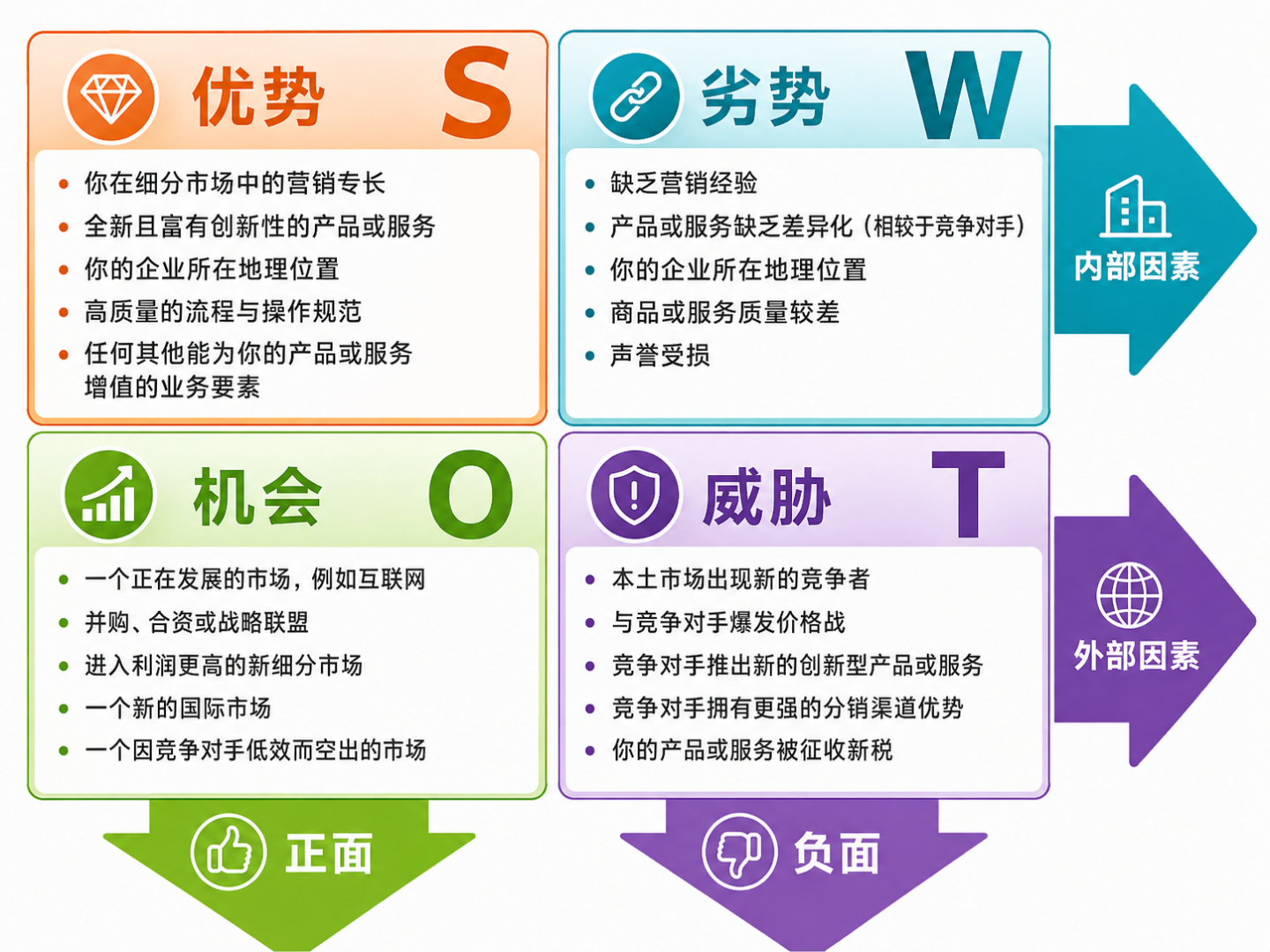SWOT定义图