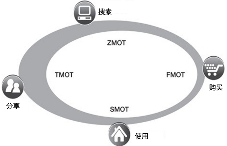 重新连接用户｜如何获取用户？4个旅程阶段，4个关键时刻