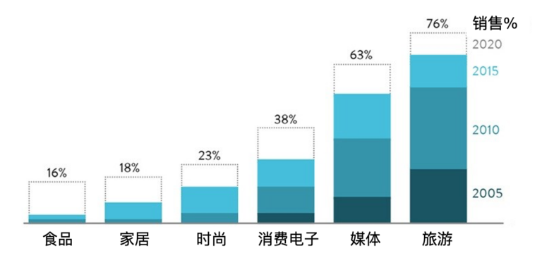 数字化5D框架｜从探索到愉悦，5D搞定数字化蓝图
