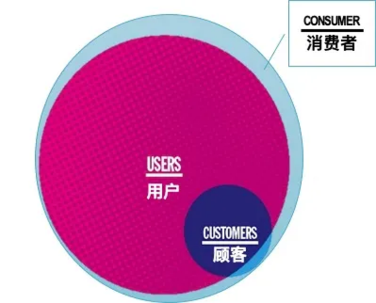 用户与客户，你该讨好谁