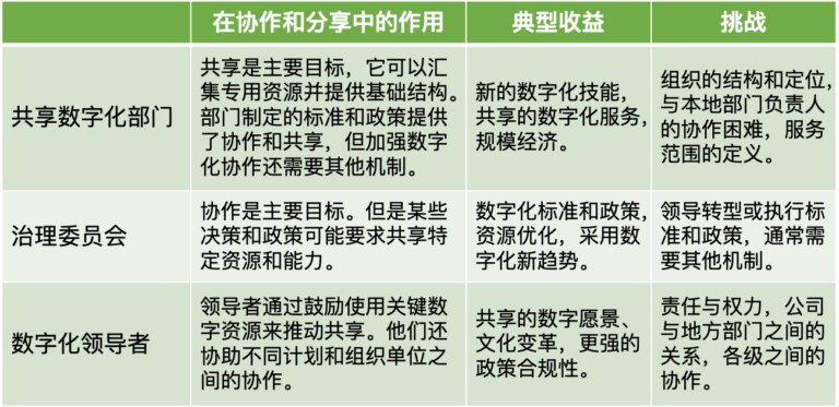 重新打造企业｜如何建立最合适的数字化治理机制？
