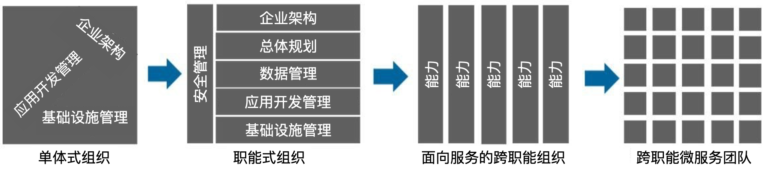 重新打造企业｜数字化导致信息流加快，组织结构应该如何重构？