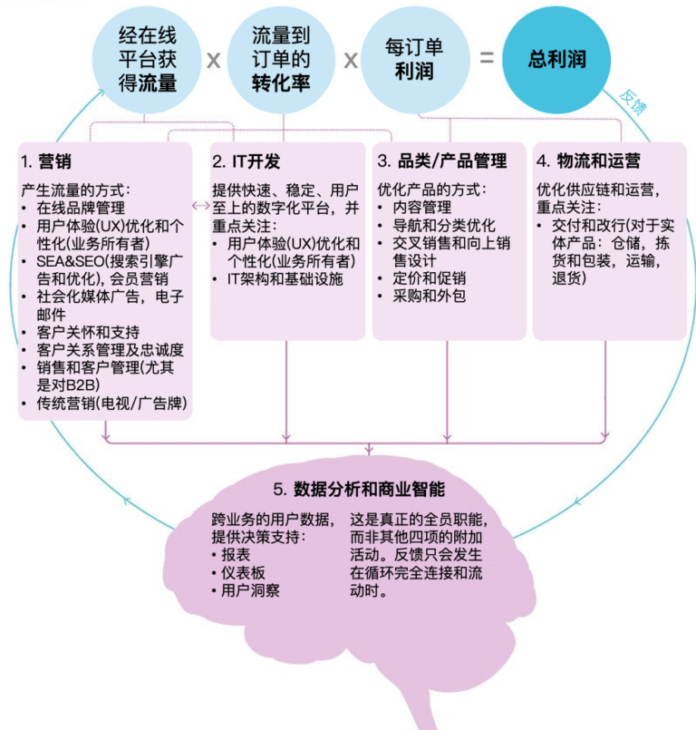 数字化5D框架｜打造必胜团队，推进数字化转型变革