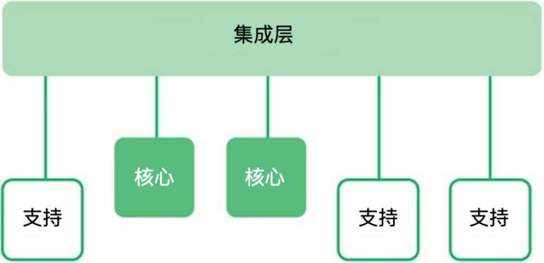 数字化5D框架｜从技术方面确定数字化转型需求[续]
