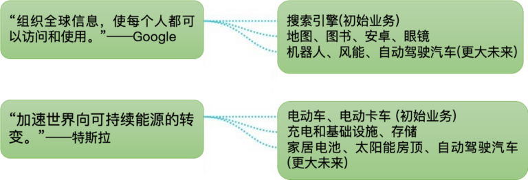 数字化5D框架｜从组织方面确定数字化转型需求