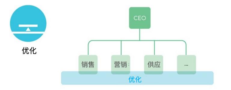 数字化5D框架｜从组织方面确定数字化转型需求[续]