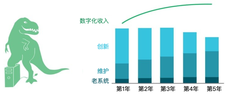 数字化5D框架｜从技术方面确定数字化转型需求