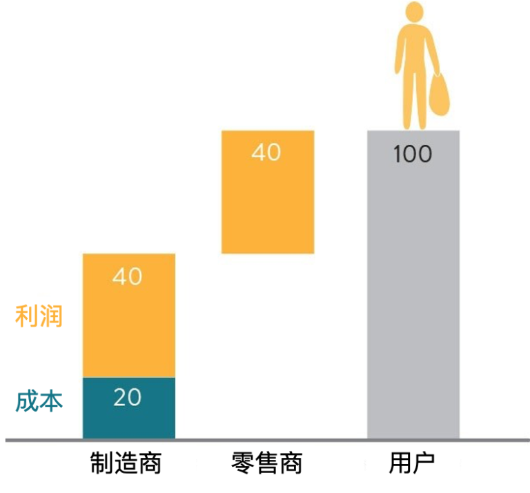 数字化5D框架｜数字新规则下的赢家战略