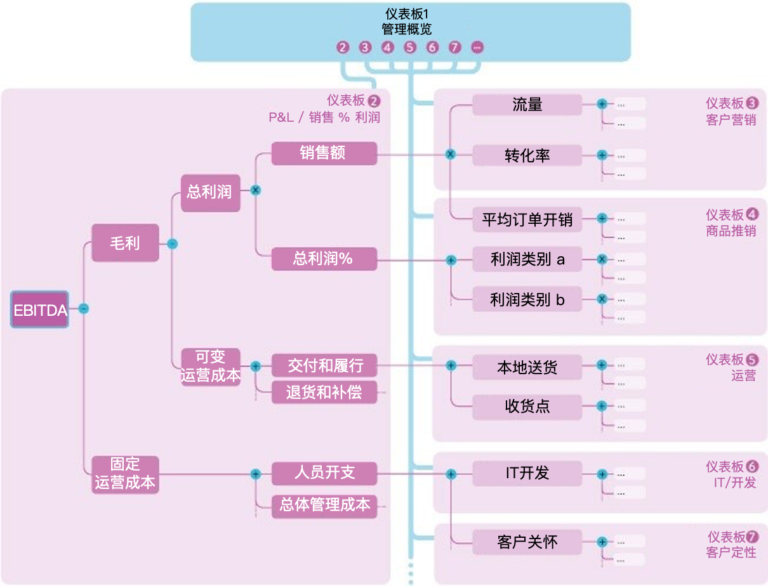 数字化5D框架｜全轮驱动，启动数字化转型