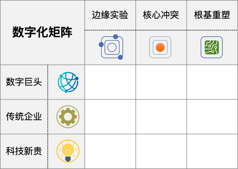 数字化矩阵｜数字化颠覆当前，三类玩家都需要重塑根基