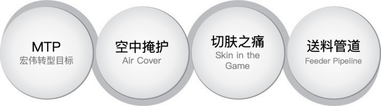 数字化五步法｜数字化转型中赋权非常重要，可是你知道赋权有哪些要素吗？
