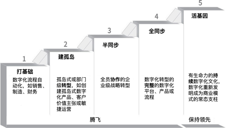 数字化五步法｜“数字化转型五步法”的发展路径及关键要素