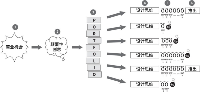 数字化五步法｜通过迭代式执行，确保数字化转型的创新速度