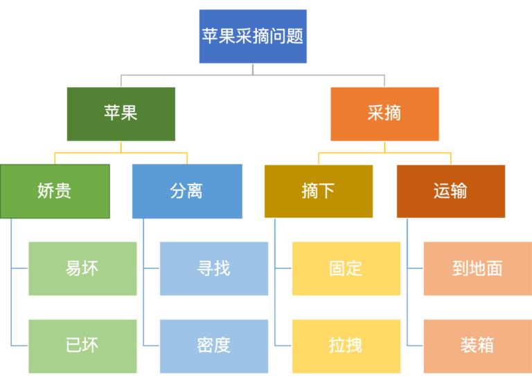 思考方法｜分解法：水平思考法应用3