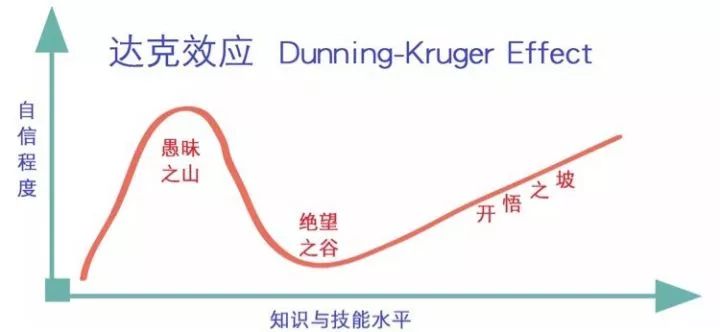 那些奇怪的效应(2)：达克效应