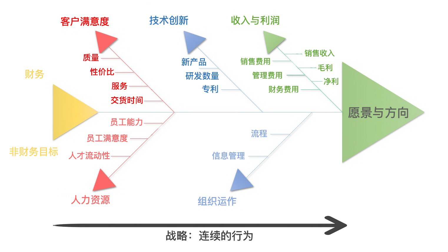 愿景与方向鱼骨图