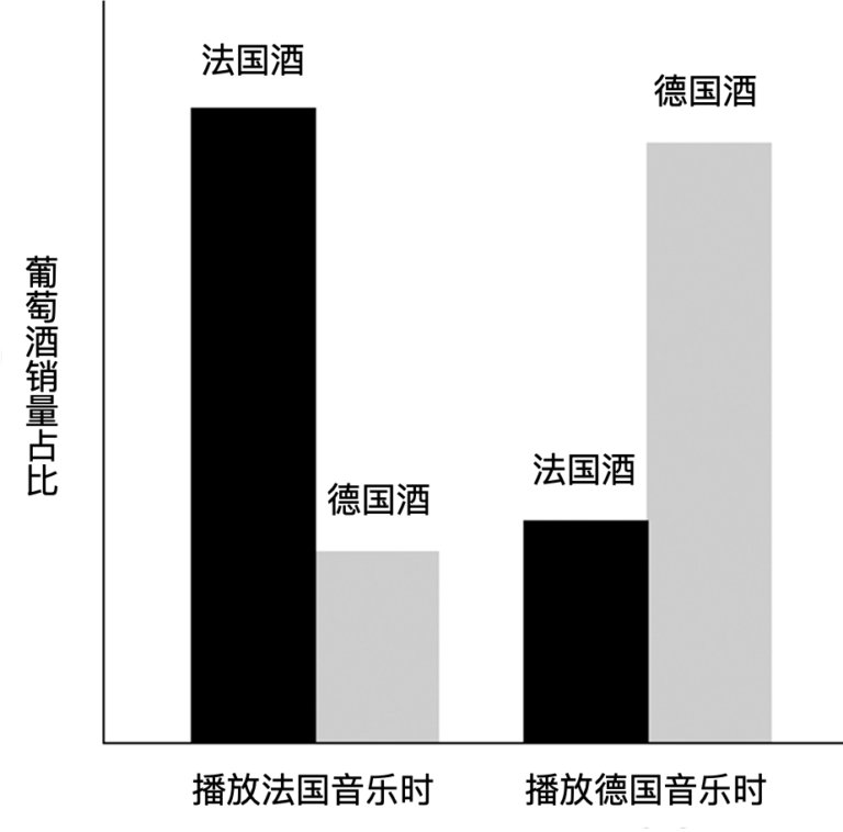 思考方法｜放点音乐吧，它能让你的葡萄酒卖得更好[中]