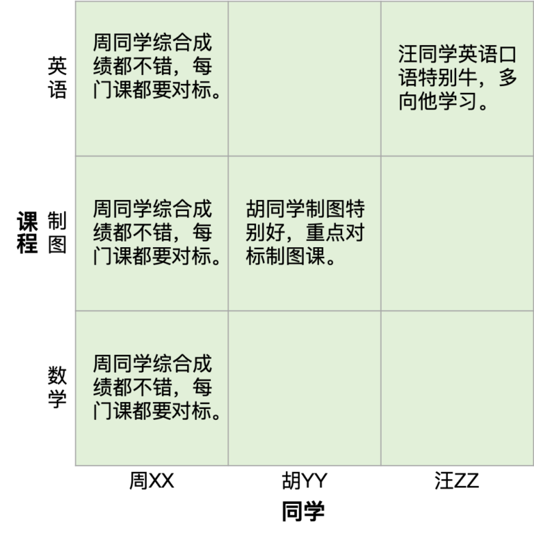 思考工具｜井字格之对标分析：我和施乐怎样做标杆管理