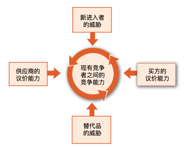 思考工具｜离散之五力分析：分析行业的基本竞争态势