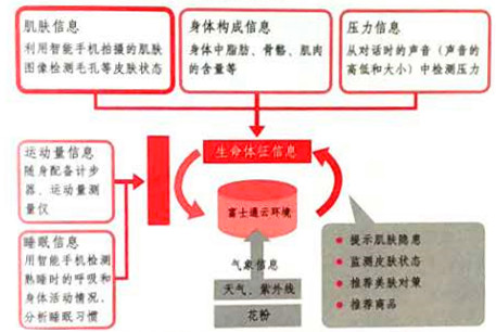 用大数据，医疗更靠谱、生活更健康