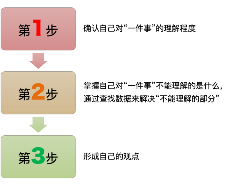 思考方法｜形成自己观点的“三步法”