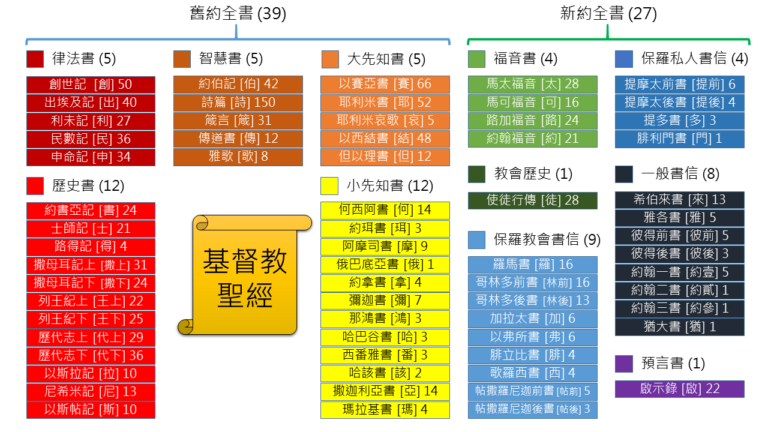 圣经不是一本书，圣经其实是一套书